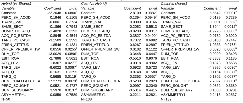 Table 8 Determinants of alternate choice of a mean of payment 