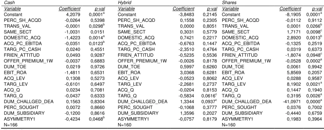 Table 10  - Probit estimate of choice of full cash, hybrid and full share payment 