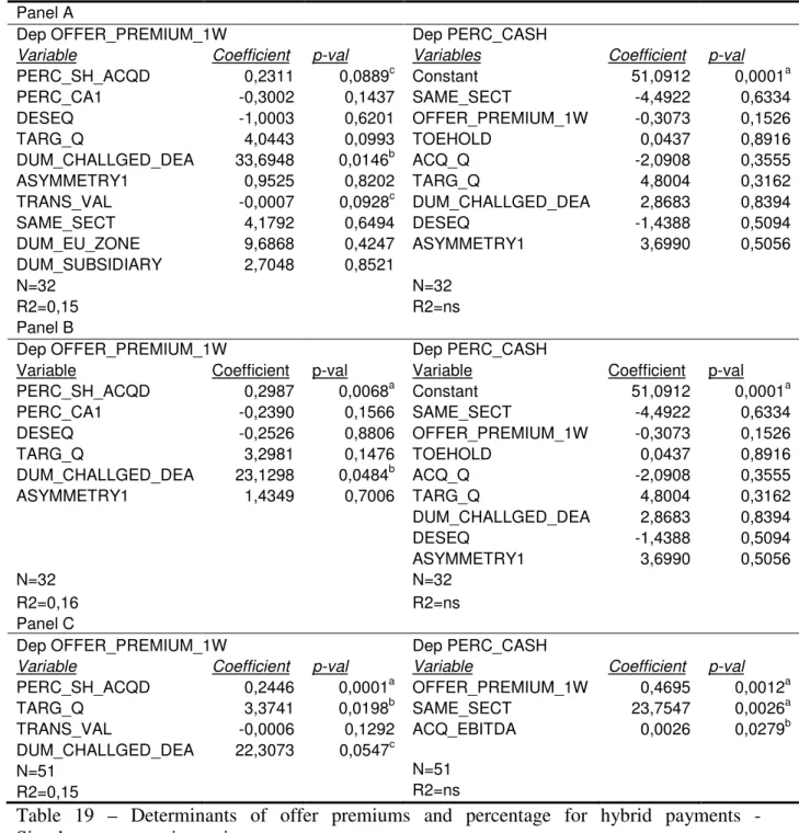 Table  19  –  Determinants  of  offer  premiums  and  percentage  for  hybrid  payments  -  Simultaneous equation estimates  