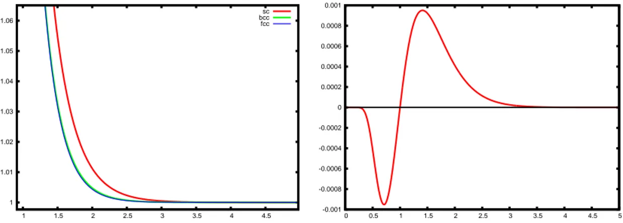 Figure 8. Left: θ 3 (α) as a function of α for several lattices ; FCC and BCC have energies which are very close to each other