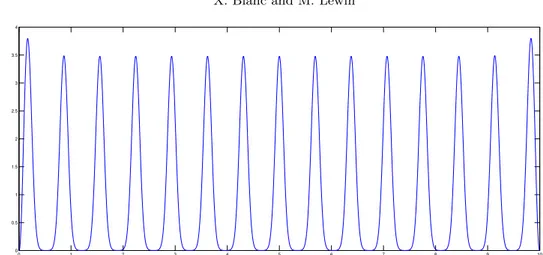 Figure 11. Numerical calculation of the minimizing density |u| 2 of the Hartree energy (58) in 1D for the truncated Lennard-Jones potential w(x) = min(10 3