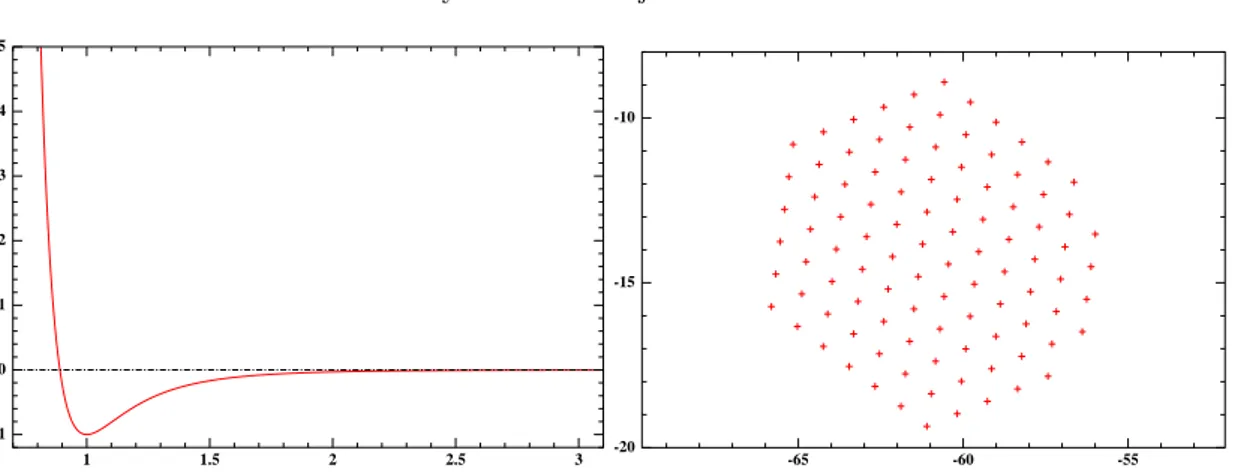 Figure 1. Left: the Lennard-Jones potential (3). Right: a minimizer for the variational problem (2), computed numerically in [20], with N = 100 and d = 2