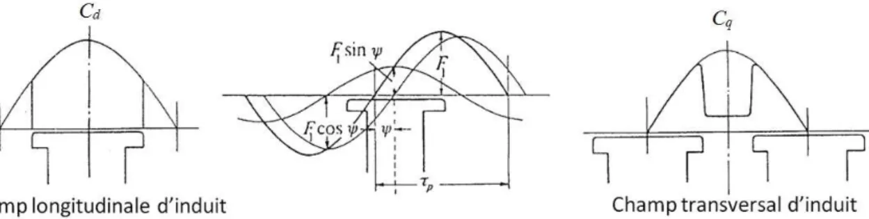 Figure 2-12 : Décomposition de la FMM de réaction d’induit d’une machine synchrone à pôles saillants 