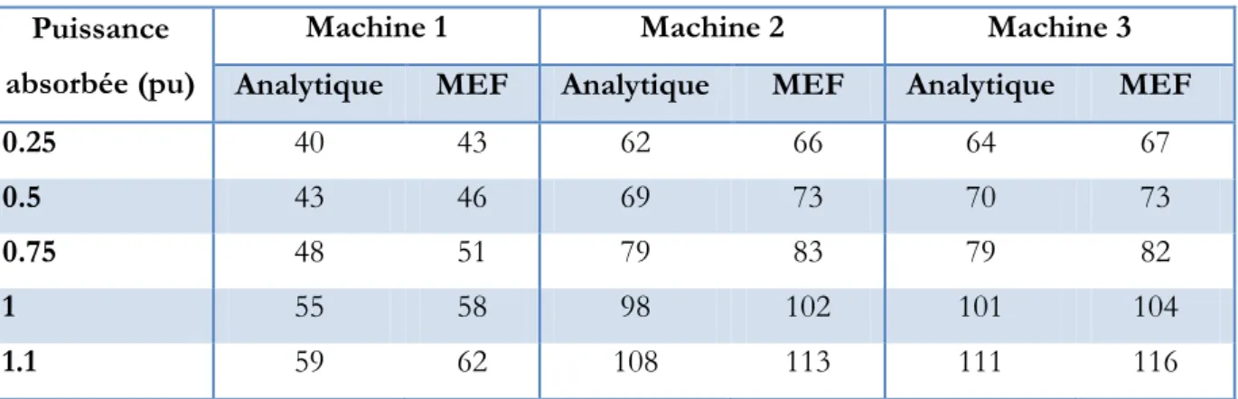 Tableau  2-8 : Validation de la méthode de calcul du courant d’excitation sur charge résistive 
