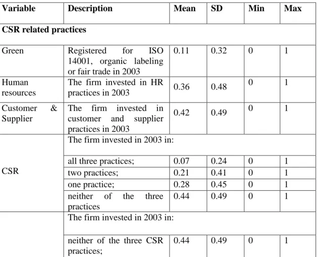 Table 1: Definition of variables and sample statistics 
