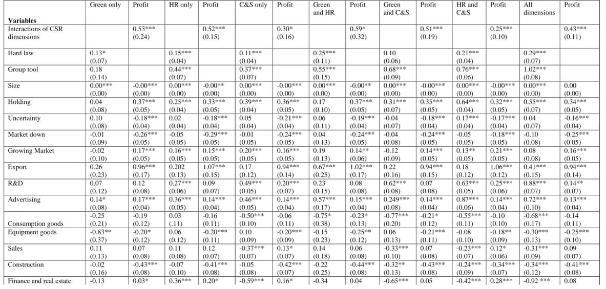 Table B: Simultaneous Equations Model estimates of the relation between interaction of CSR dimensions and profit 