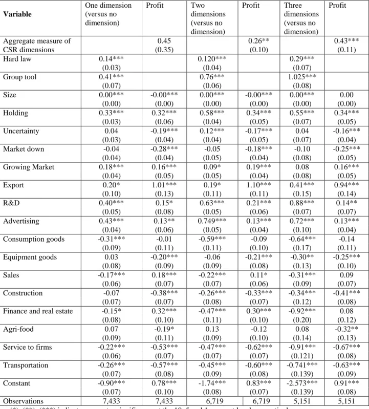 Table A: Simultaneous Equations Model estimates of the relation between aggregate  measure of CSR dimensions and profit 