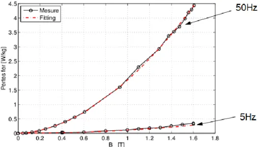 Figure 2.30 Caractéristique des pertes magnétiques de la tôle du transformateur 