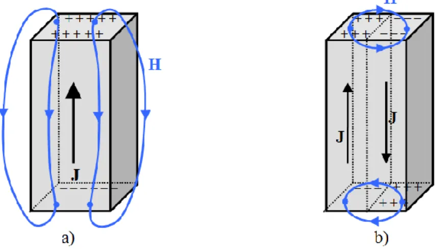 Figure 1.2 a) Système avec aimantation uniforme b) Structure fractionnée en deux domaines  avec aimantations antiparallèles
