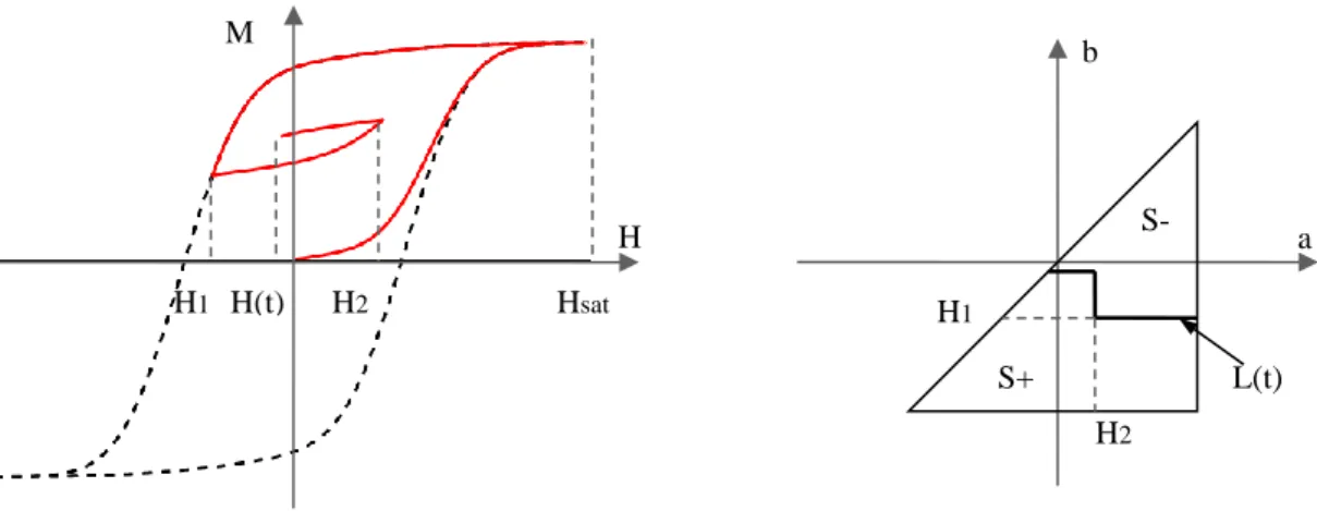 Figure 1.16 Exemple de parcours d’aimantation et triangle de Preisach associé. 