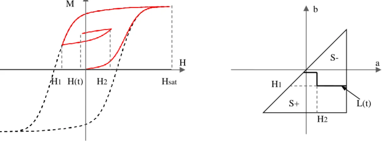 Figure 2.12 Exemple de parcours d’aimantation et triangle de Preisach associé.  On a ainsi : 