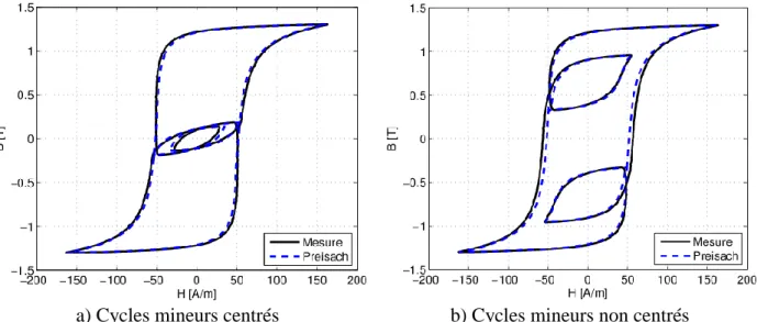 Figure 2.21 Comparaison entre la mesure et le modèle de Preisach pour des formes d’ondes  non sinusoïdales 