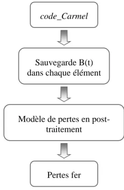 Figure 2.25 Diagramme simplifié de la procédure de calcul des pertes fer 