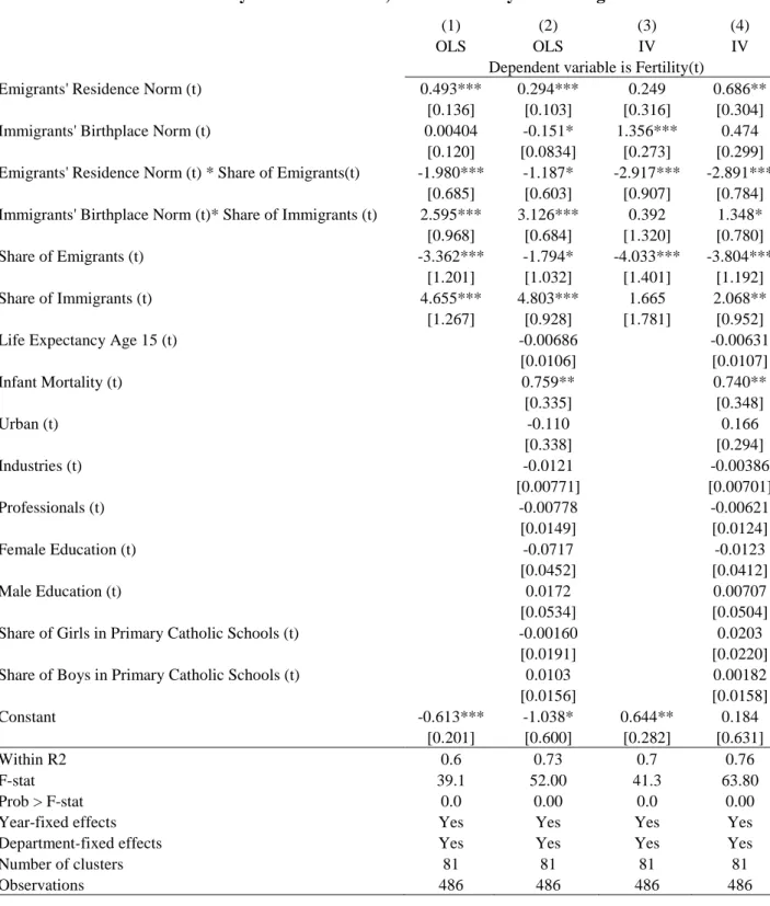 Table 7: The fertility decline in France, 1861-1911: only female migration 