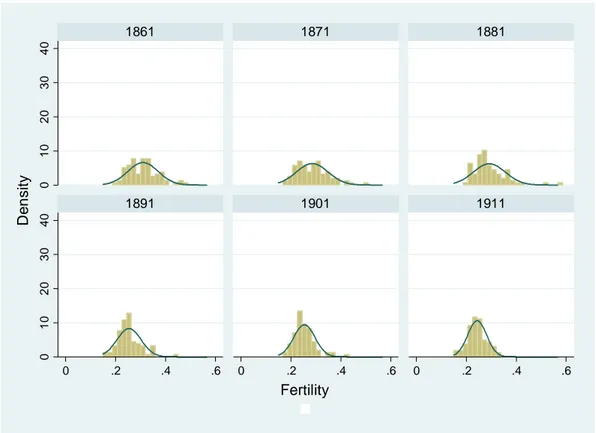 Figure 1. Fertility across French departments, 1861-1911 