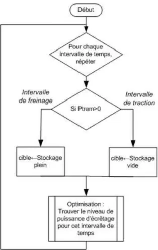 Figure 2-6. Principe de la méthode 3, écrêtage des pics de puissance 