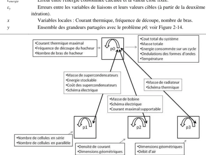 Figure 2-14. Schéma du problème de type Target Cascading construit pour l'optimisation du S.S.E