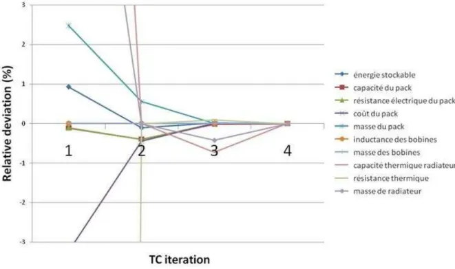 Figure 2-15. Déviation relative des grandeurs au cours des 4 premières itérations 