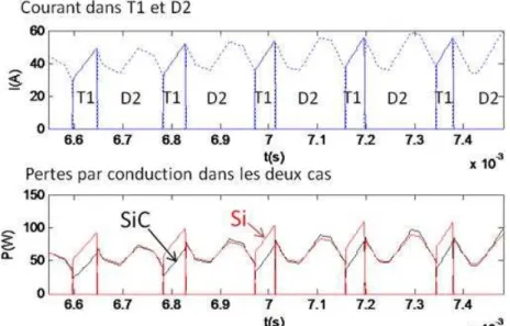 Figure 3-11. Pertes instantanées par conduction en fonction du temps pour un courant fixé 