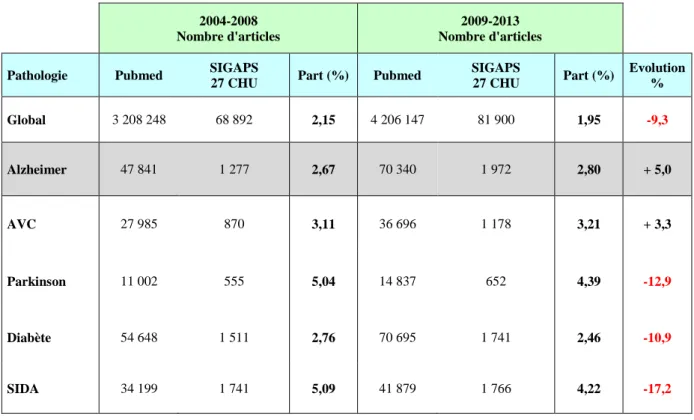 Tableau  II : Comparaison du nombre d’articles originaux produits par les CHU français et le reste  du monde sur 5 pathologies  (maladie d’Alzheimer, AVC, maladie de Parkinson, diabète et SIDA)  en 2004-2008 et 2009 -2013 