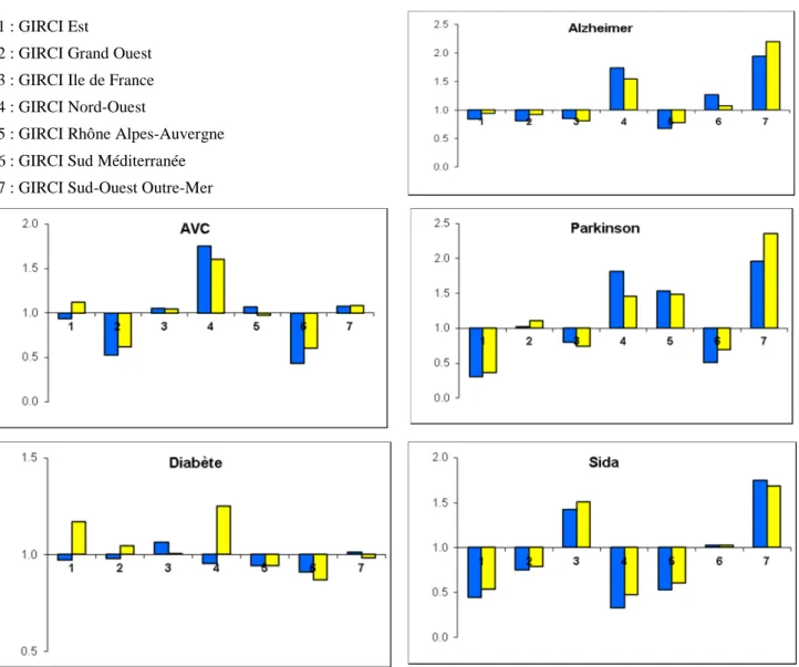 Figure  2 :  Indices  de  Spécialisation  (IS)  de  la  production  scientifique  des  inters  régions  françaises  sur 5 pathologies de 2004 à 2008 et 2009 à 2013