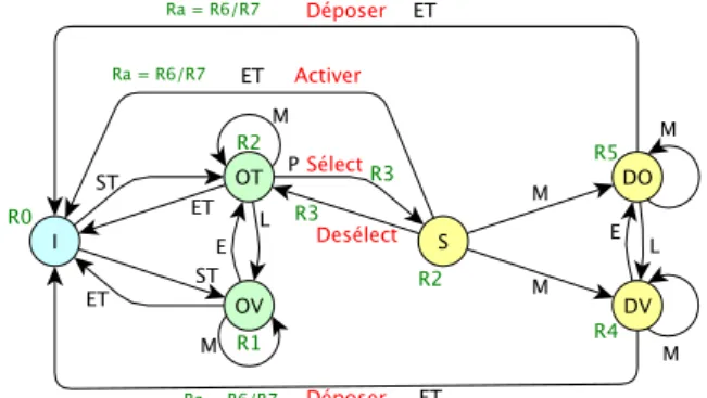 Figure 2: Machine à états représentant les entrées et sorties des in- in-teractions avec un AMD