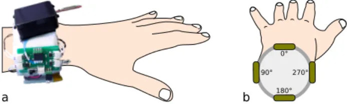 Figure 3: a) Dispositif preuve de concept sur le poignet. b) placement des actionneurs