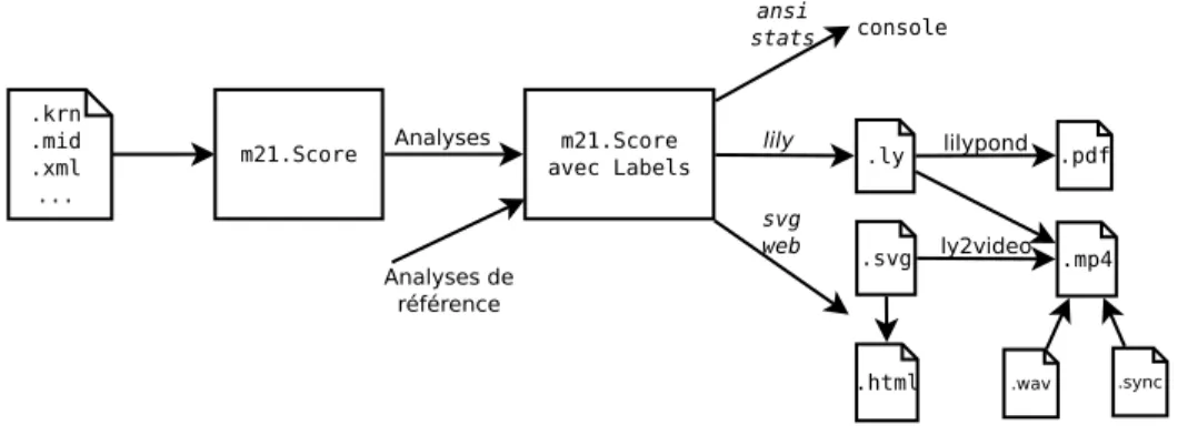 Figure 1. Modélisation et visualisation de schémas d’analyse avec music21. Nous avons étendu music21 en proposant un « schéma d’analyse », qui est une partition music21 (Score) annotée avec des étiquettes (Label)