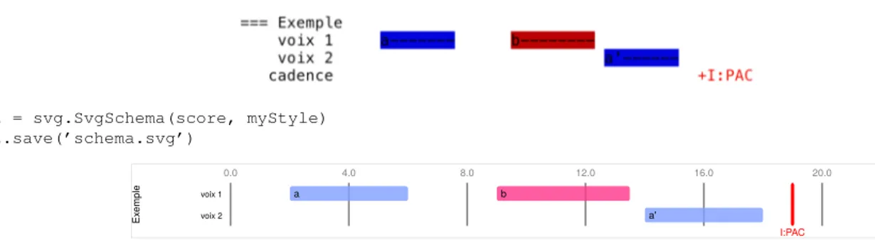 Figure 3. Visualisation du schéma défini par la F IGURE 2 dans le terminal, sous forme de texte coloré (haut), et par une image