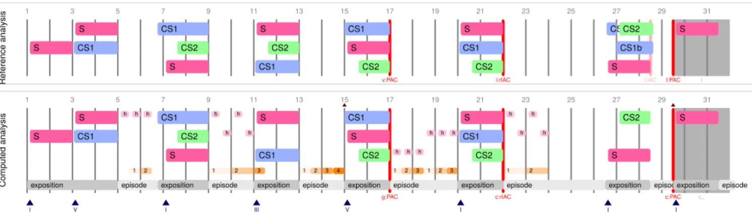 Figure 6. Visualisation en image vectorielle SVG de l’analyse de la fugue en Do mineur BWV 847 de J.-S