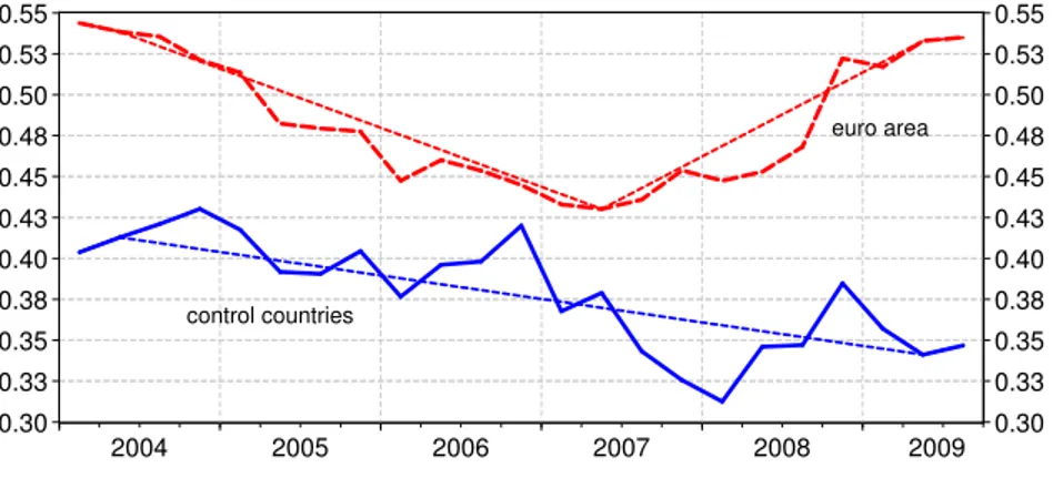 Figure 1: Home bias in banking system, Euro area countries versus control countries (U.S., U.K., Sweden, Denmark, Switzerland)