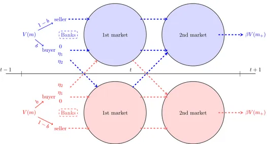 Figure 2: Sequence within a period 4.1. The second market