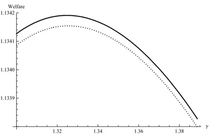Figure 3: Welfare as a function of inflation with and without conversion costs. (dotted line:  = 0; solid line;  = 0.01)