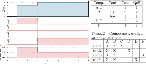 Table 2 – Composants, configu- configu-rations et attributs A B C D E F conf1 X X X conf2 X X X conf3 X X X conf4 X X X Table 3 – Configurations du composant Main.