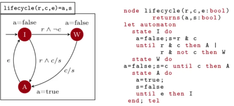 Figure 1 – Représentation graphique et textuelle du cycle de vie d’un composant.