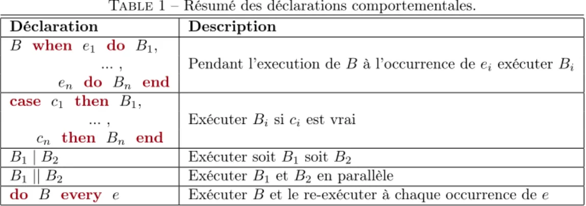 Table 1 – Résumé des déclarations comportementales. Déclaration Description