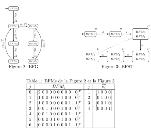 Figure 2: BFG Figure 3: BFST