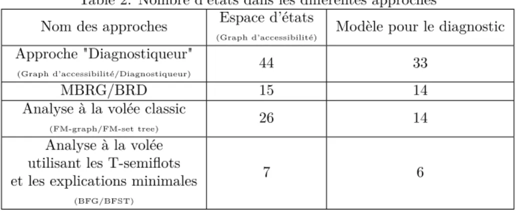Table 2: Nombre d’états dans les différentes approches Nom des approches Espace d’états