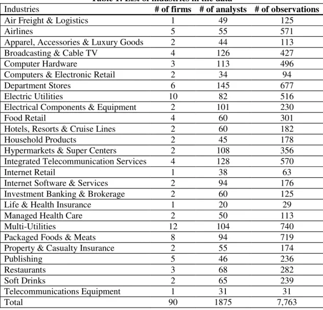 Table 1: List of industries in the data 