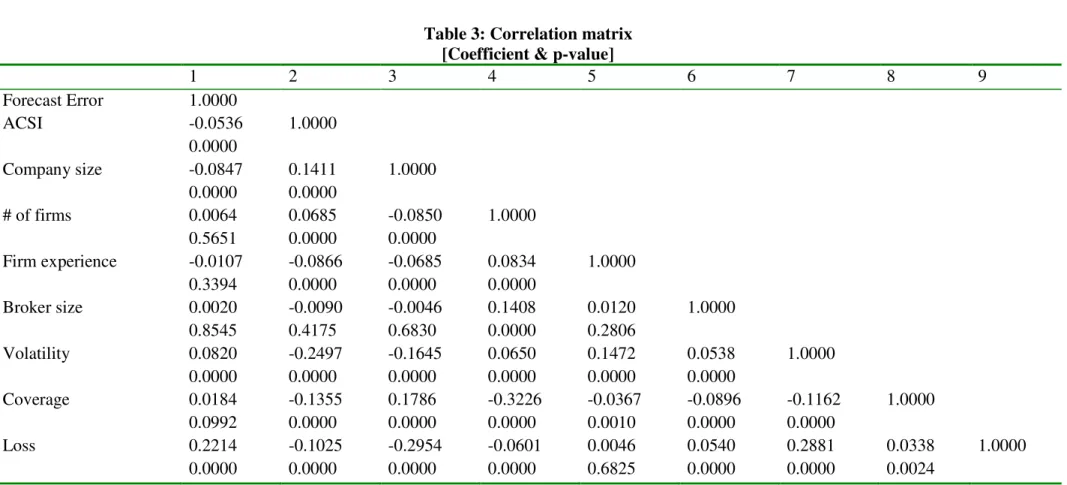 Table 3: Correlation matrix  [Coefficient &amp; p-value] 