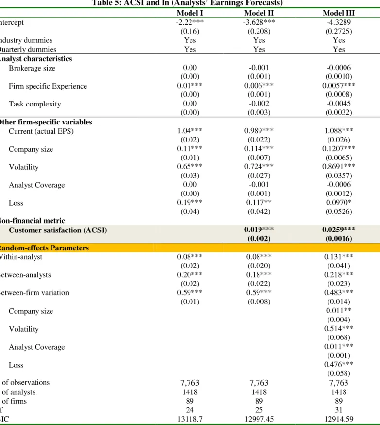 Table 5: ACSI and ln (Analysts’ Earnings Forecasts) 