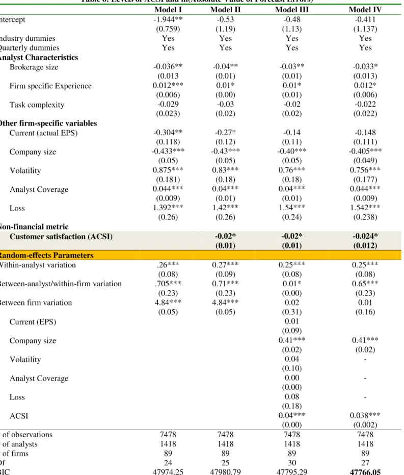 Table 6: Levels of ACSI and ln(Absolute Value of Forecast Errors) 