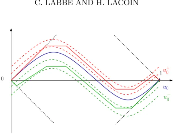Fig 2. How to bound u 0 by two piecewise affine functions: an important feature of the con-