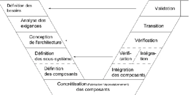 Fig. 1. Cycle de vie en V 