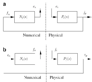 Fig.  3.  Structuration  des  domaines  informationnels  et  physiques  en  schéma  blocs  (Gawthrop,  Wagg,  &amp;  Neild,  2009) 