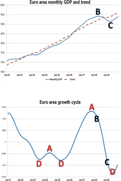 Figure 1.1: Euro area monthly GDP and its trend over 2001-2009