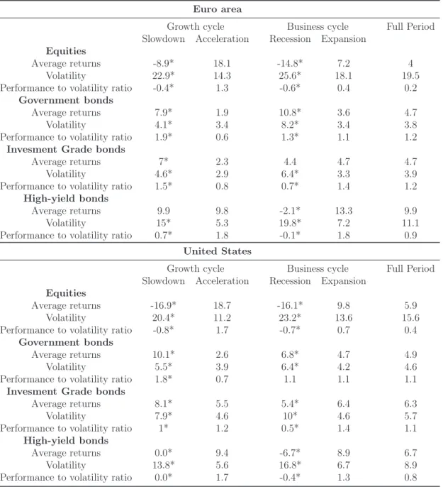 Table 1.3: Summary of returns and risk measures in each macroeconomic en- en-vironment, 1999-2013
