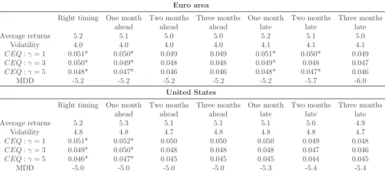 Table 1.6: Government bonds: 120/80 investment strategies and timing of growth cycle turning points detection