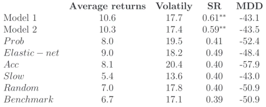 Table 2.2 points out that active investment strategies based on the growth cycle turning points induced by the LVQ models statistically outperform the passive buy-and-hold benchmark and competitive models