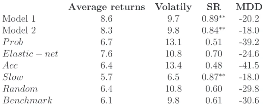 Table 2.3: Summary of return and risk measures in the United States: dynamic asset allocation